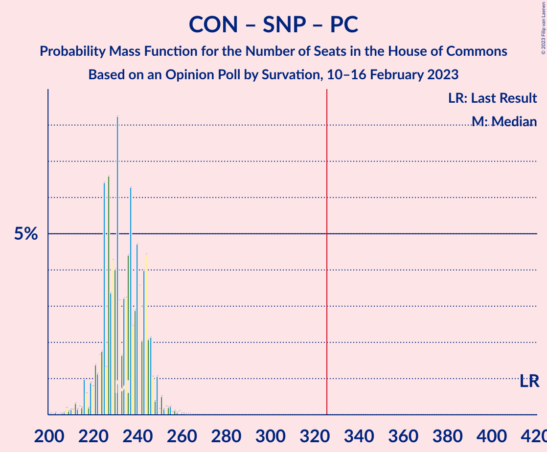 Graph with seats probability mass function not yet produced