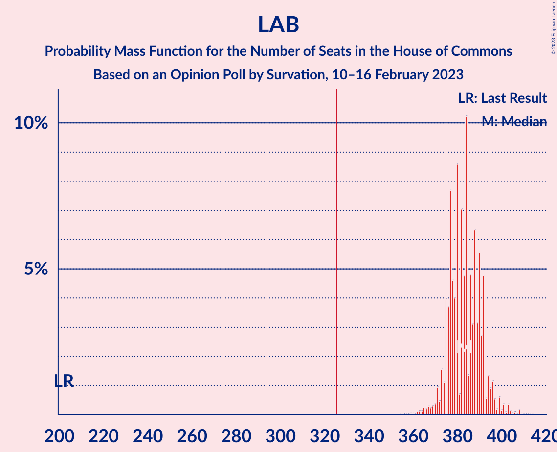 Graph with seats probability mass function not yet produced