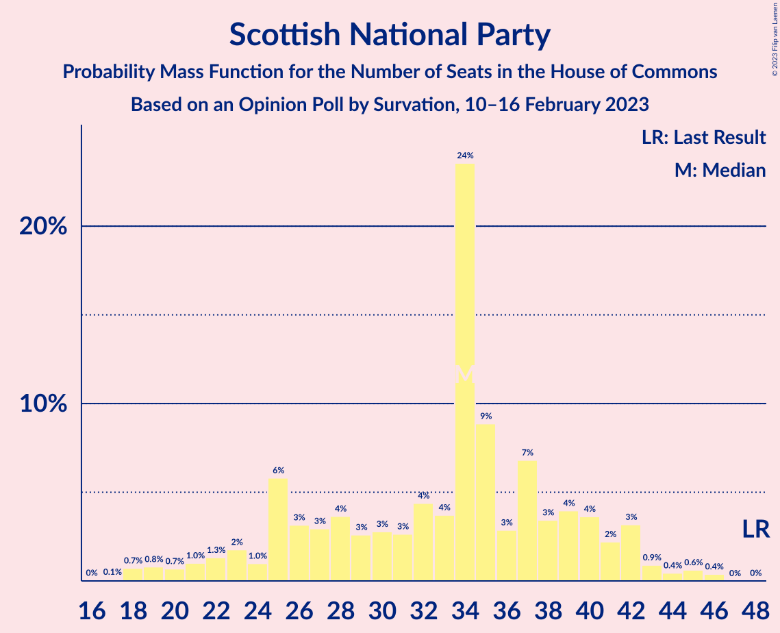 Graph with seats probability mass function not yet produced