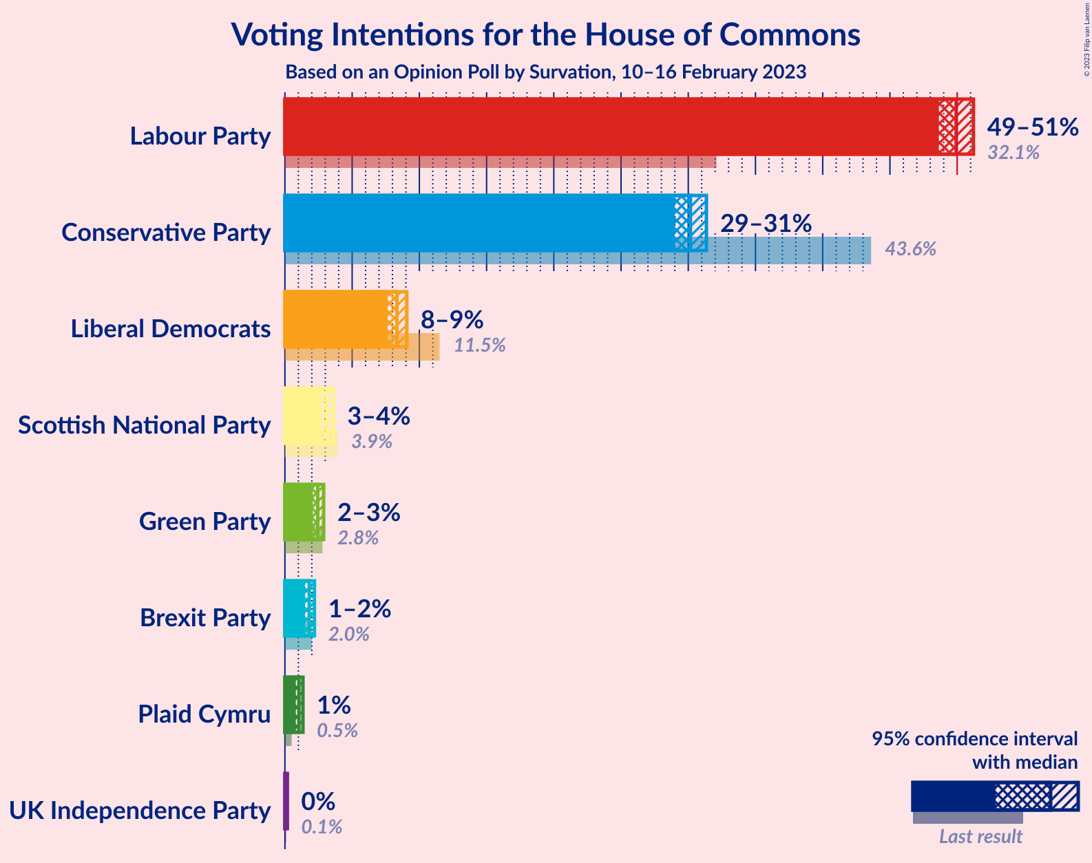 Graph with voting intentions not yet produced