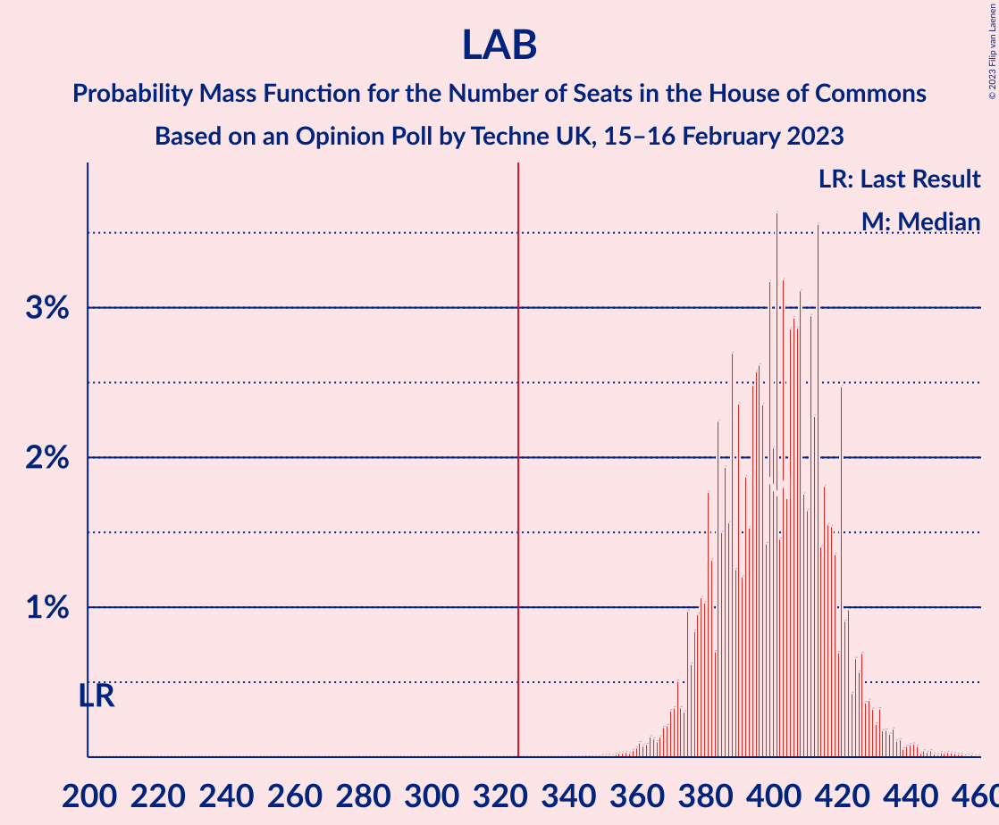 Graph with seats probability mass function not yet produced