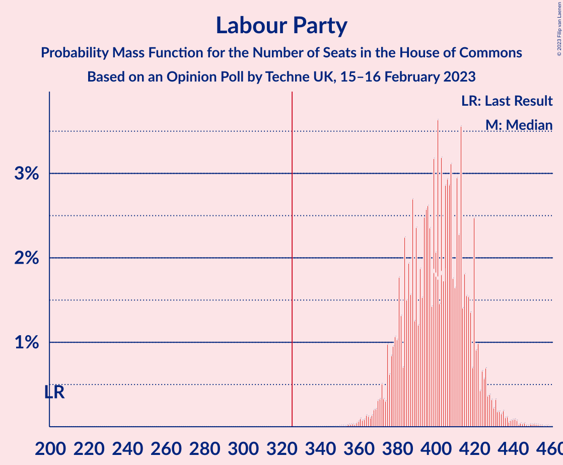 Graph with seats probability mass function not yet produced