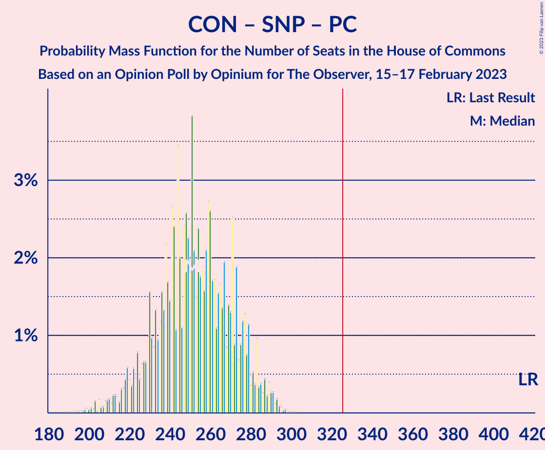 Graph with seats probability mass function not yet produced