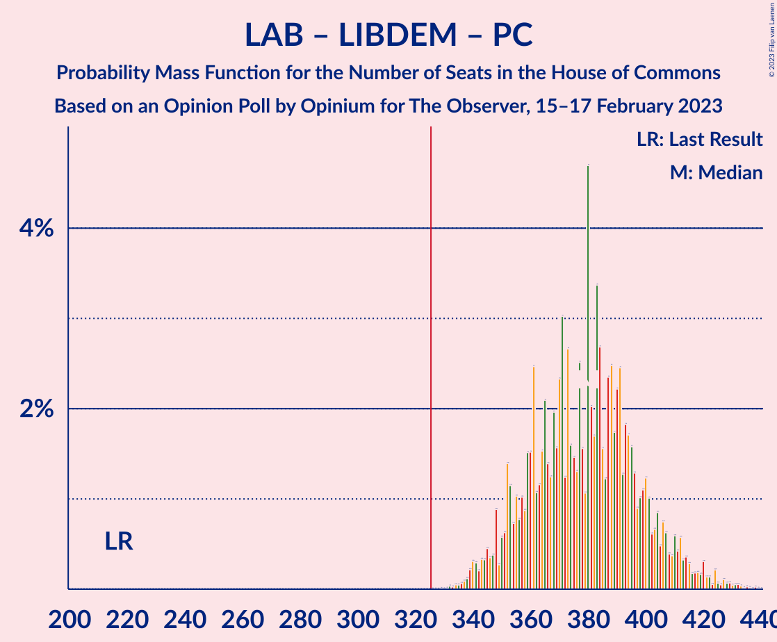 Graph with seats probability mass function not yet produced