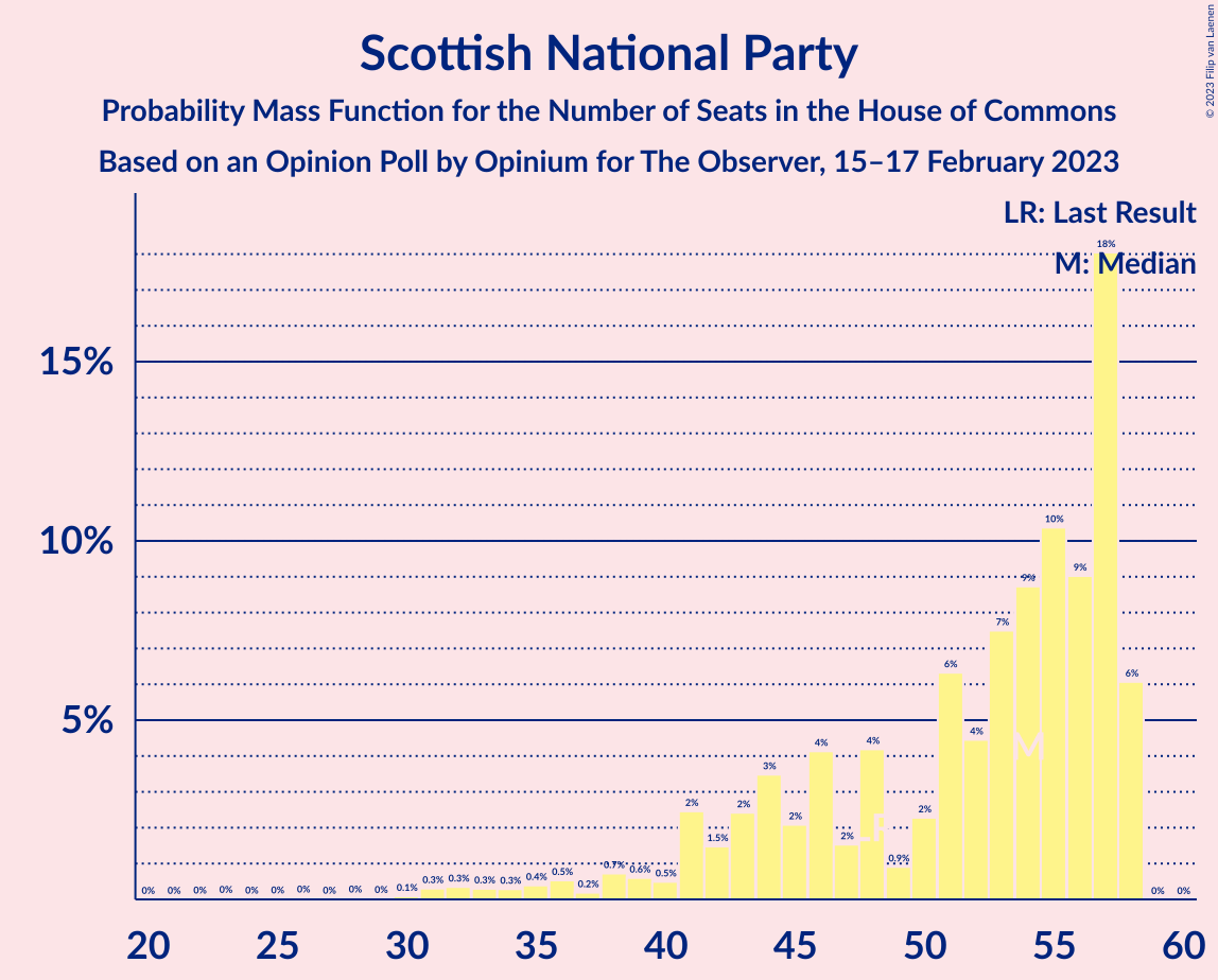 Graph with seats probability mass function not yet produced