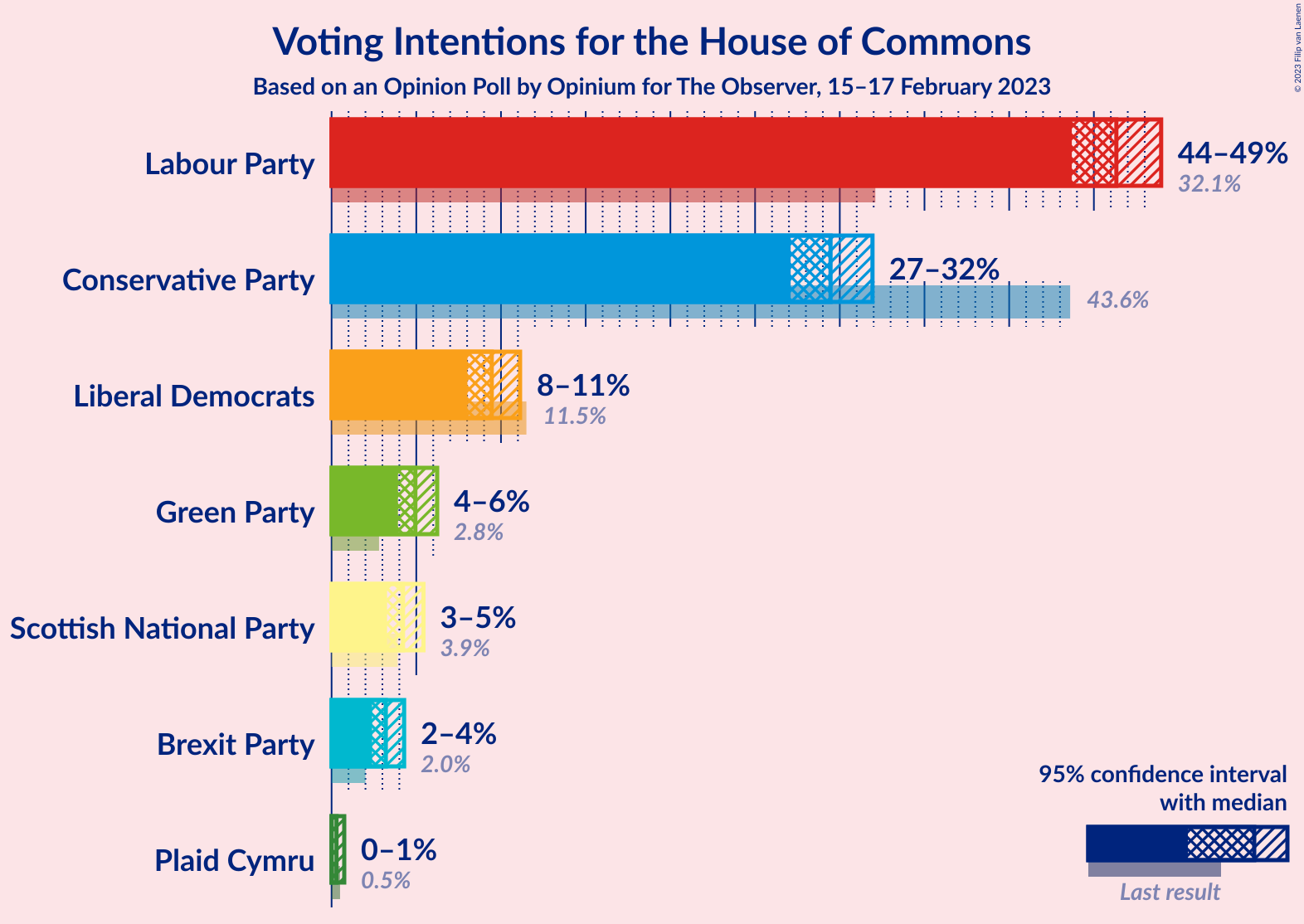 Graph with voting intentions not yet produced