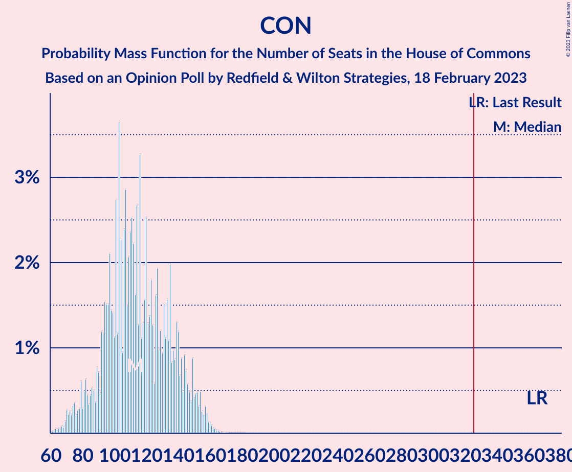 Graph with seats probability mass function not yet produced