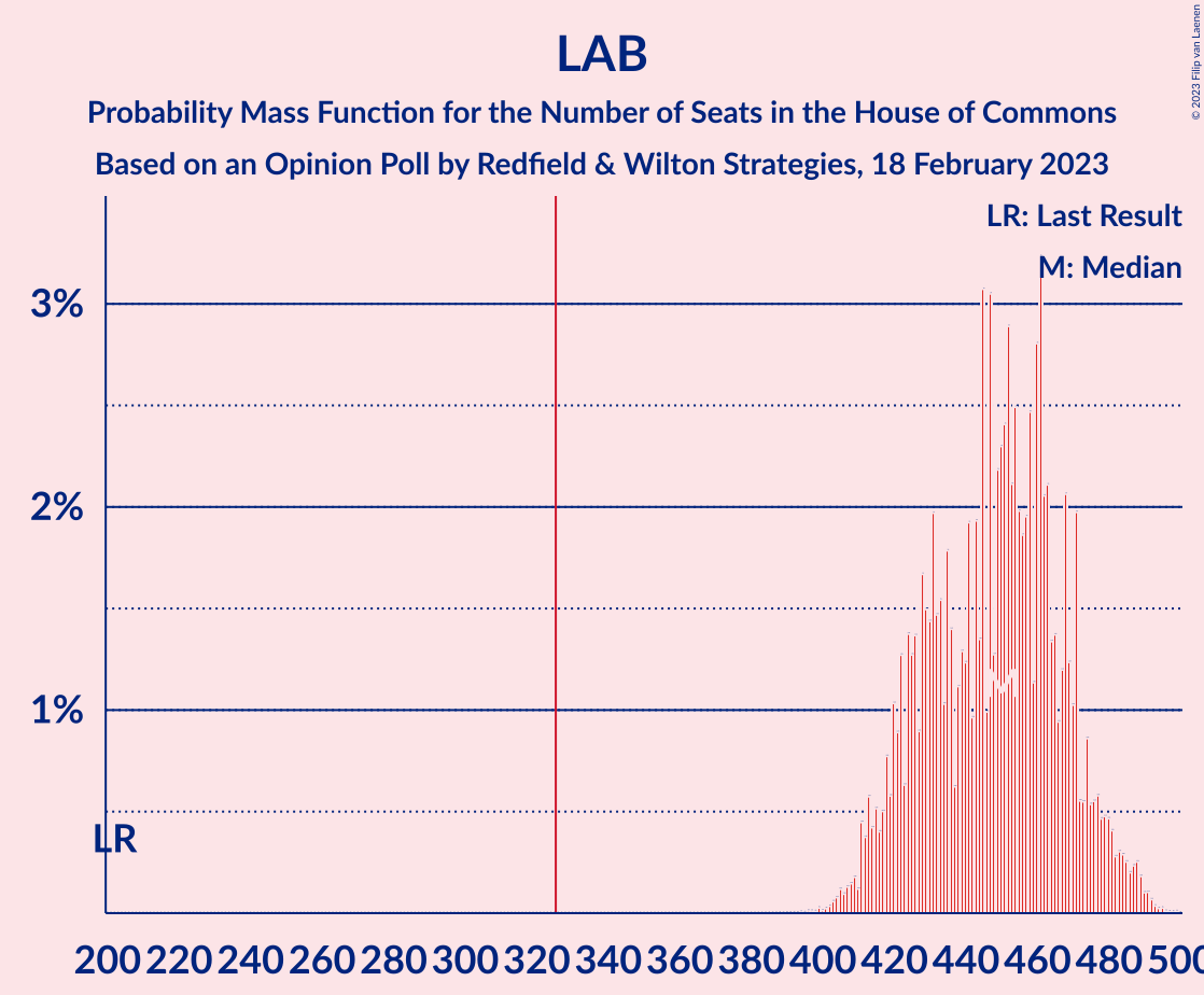 Graph with seats probability mass function not yet produced