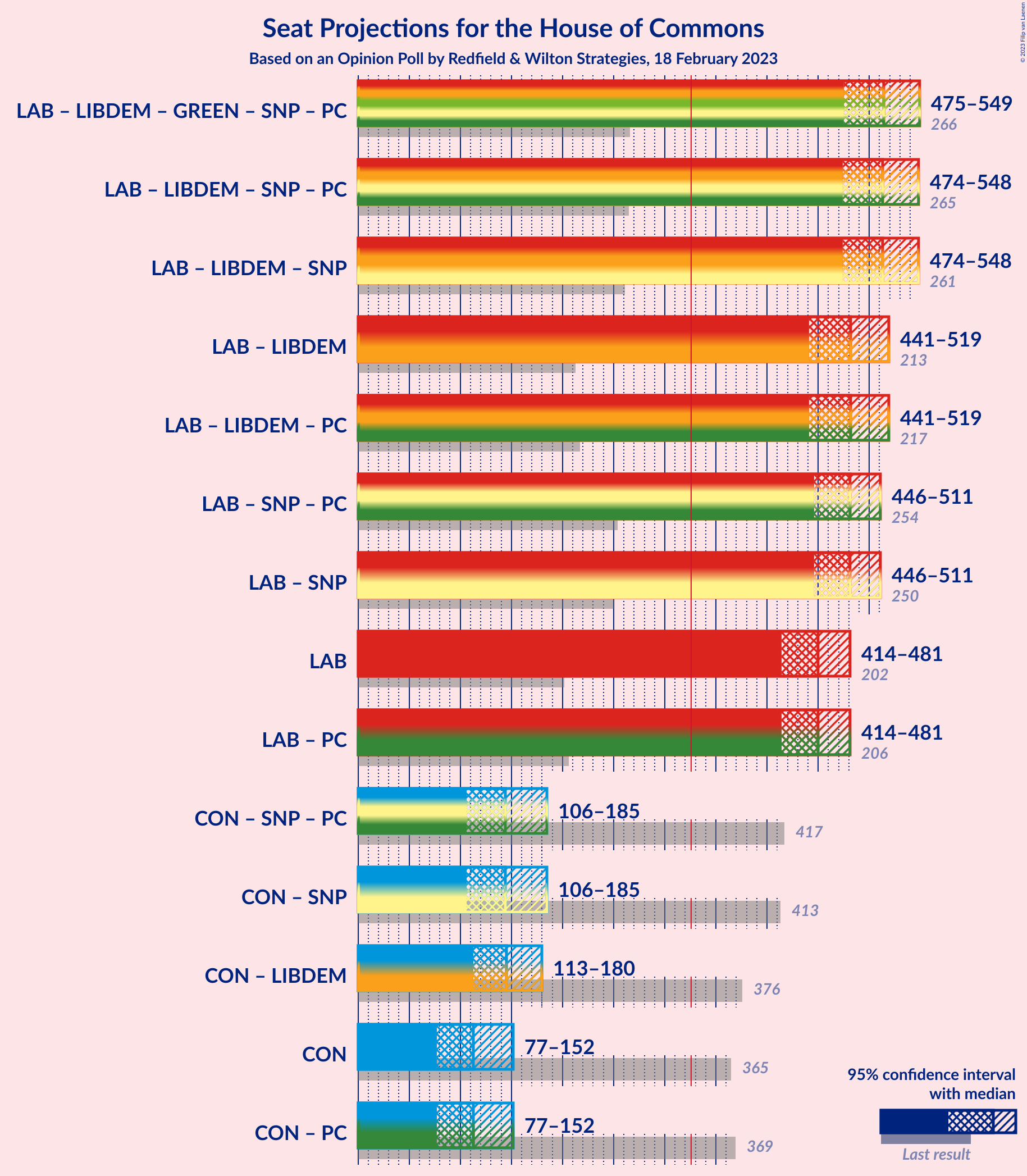 Graph with coalitions seats not yet produced