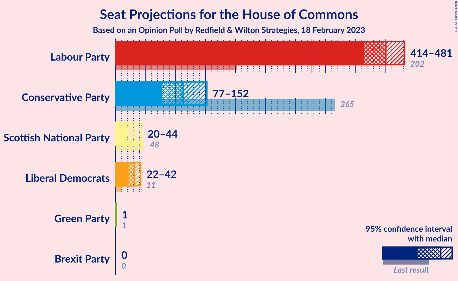 Graph with seats not yet produced