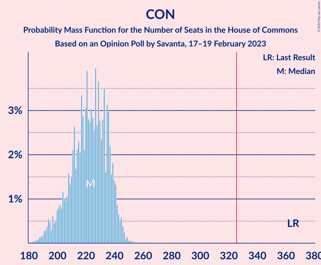 Graph with seats probability mass function not yet produced