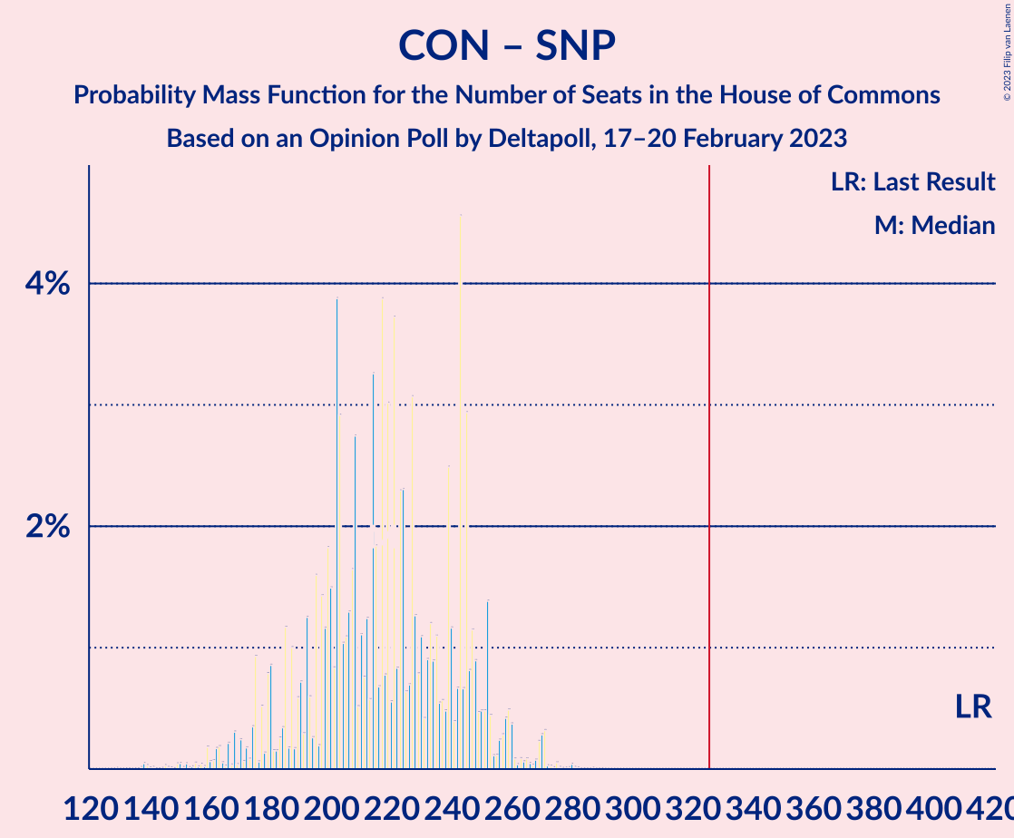 Graph with seats probability mass function not yet produced