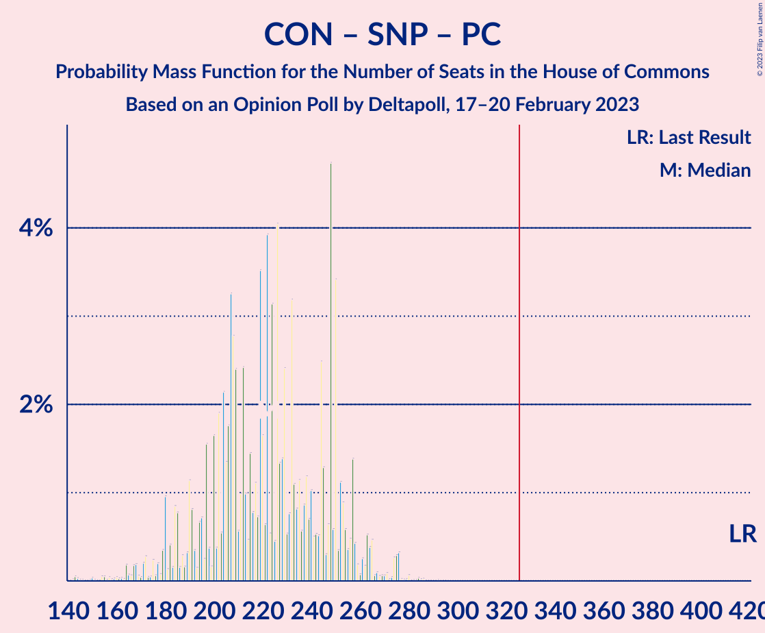 Graph with seats probability mass function not yet produced