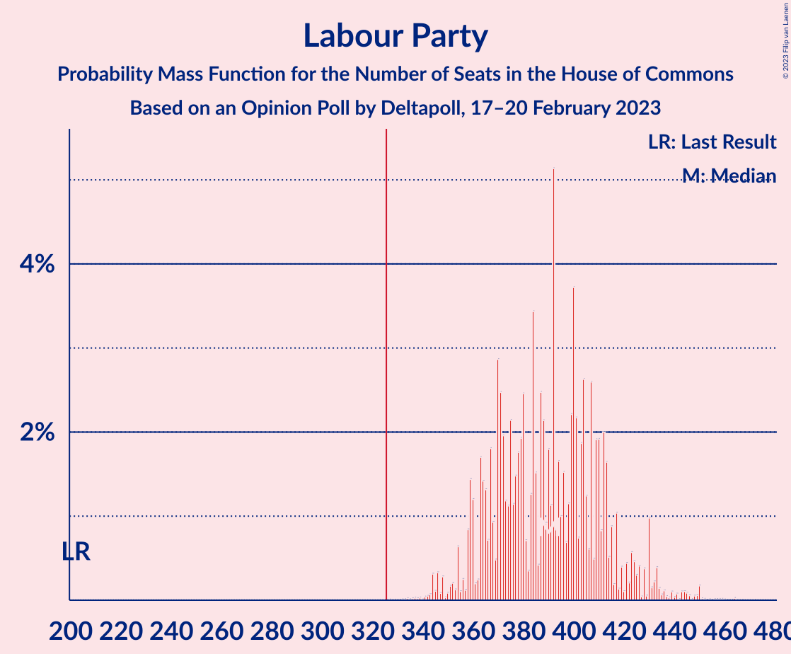 Graph with seats probability mass function not yet produced