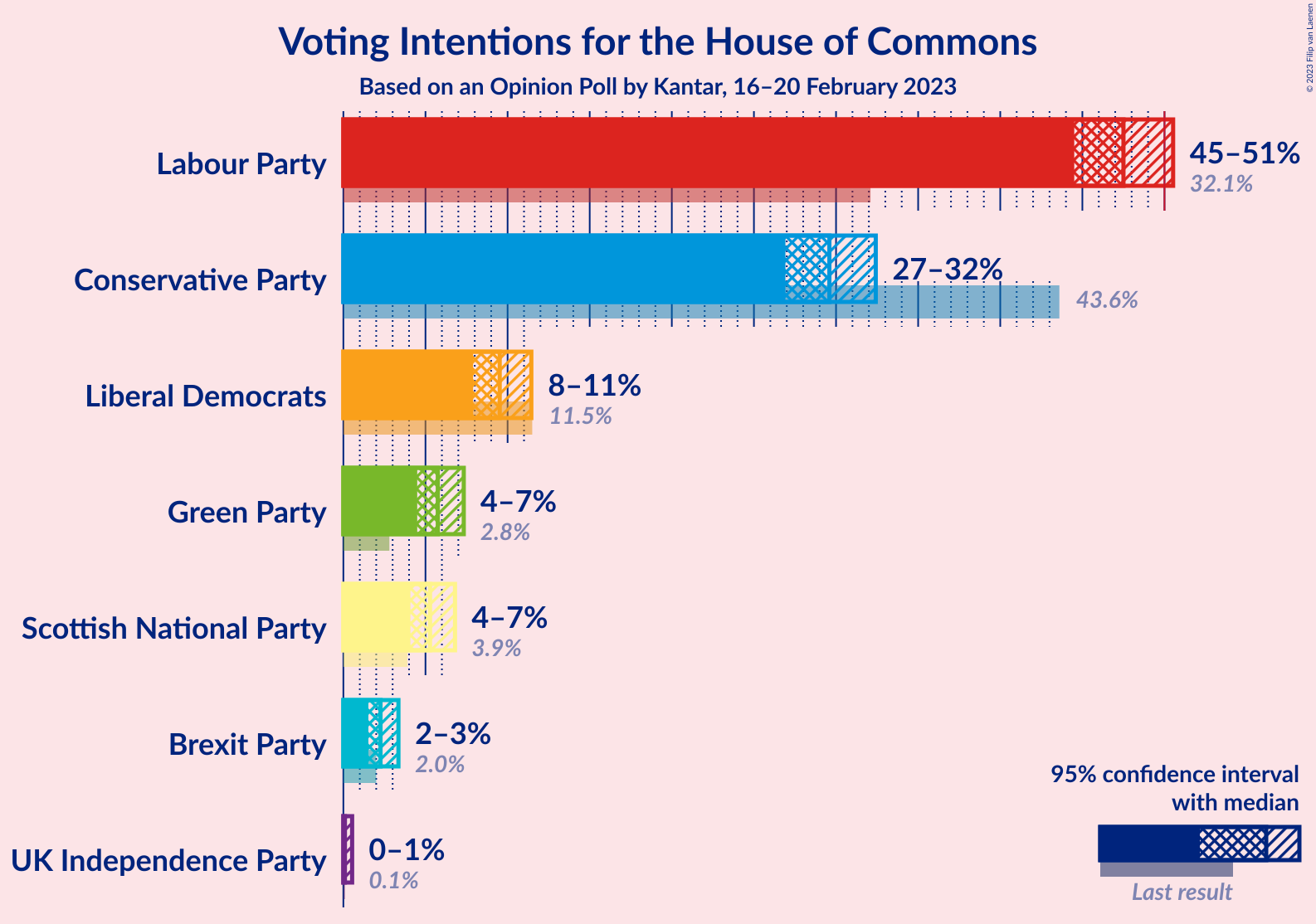 Graph with voting intentions not yet produced