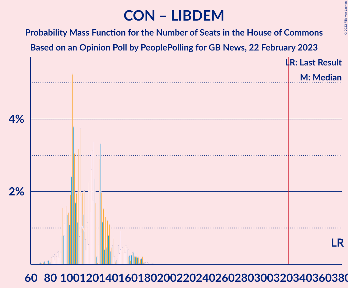 Graph with seats probability mass function not yet produced