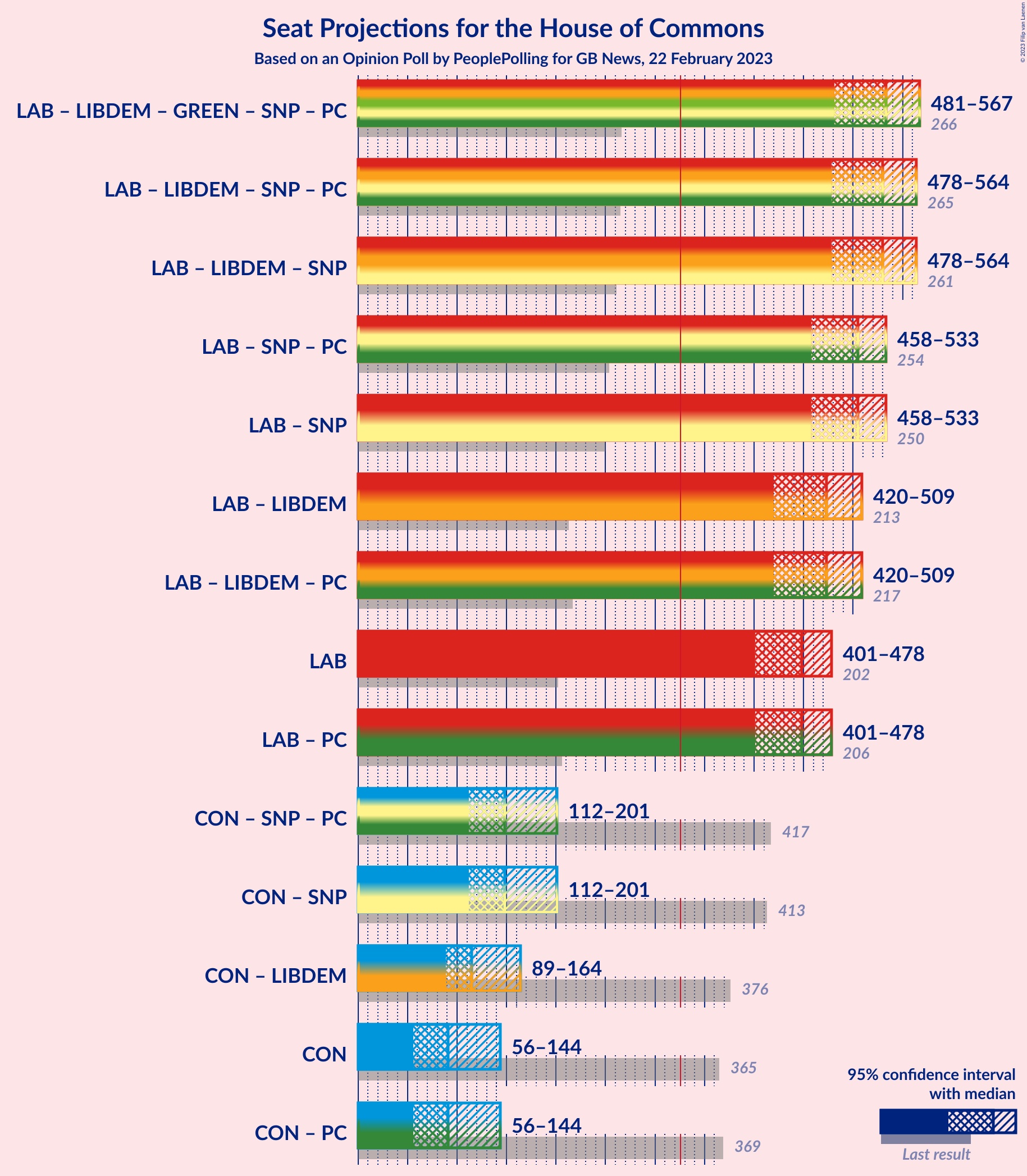 Graph with coalitions seats not yet produced