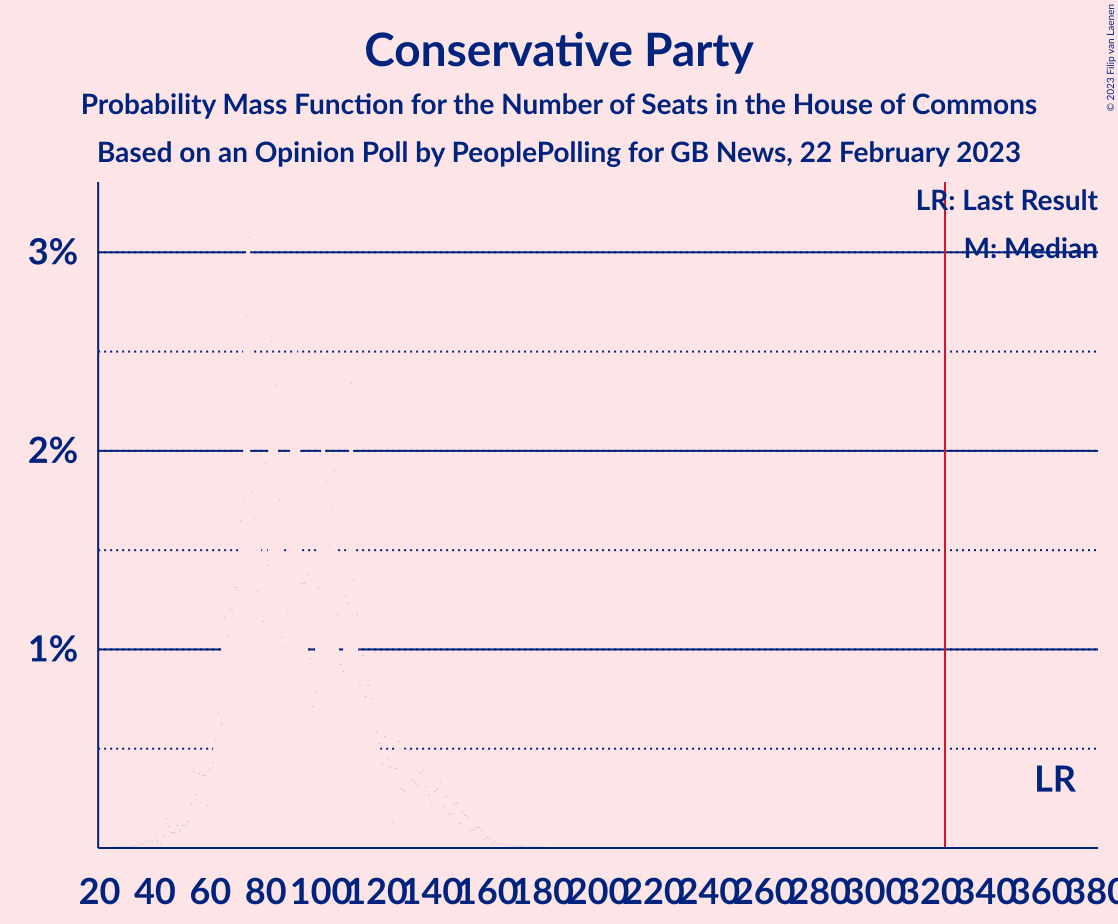 Graph with seats probability mass function not yet produced