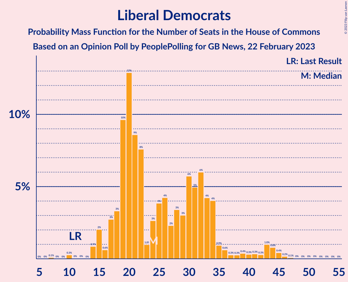 Graph with seats probability mass function not yet produced