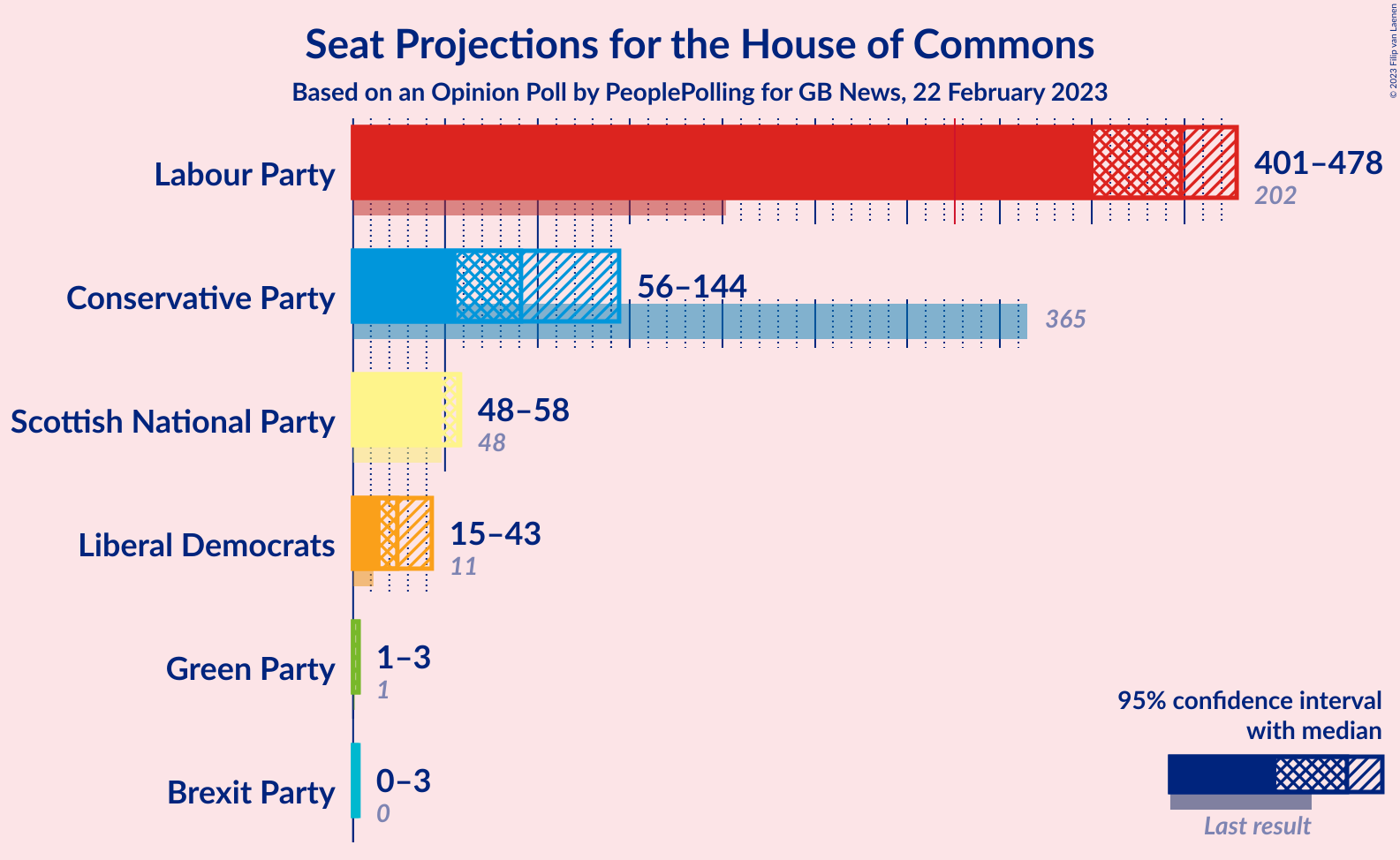 Graph with seats not yet produced