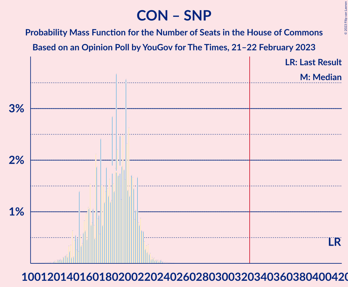 Graph with seats probability mass function not yet produced