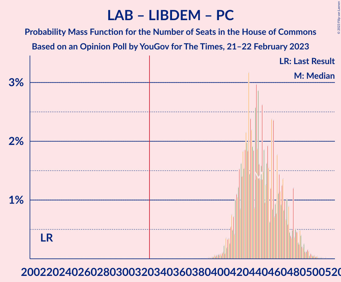 Graph with seats probability mass function not yet produced