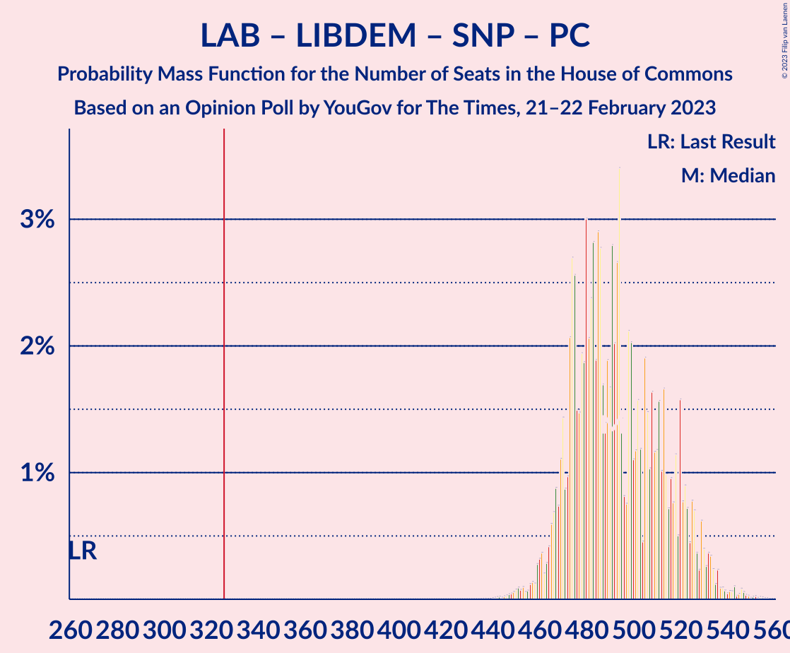 Graph with seats probability mass function not yet produced