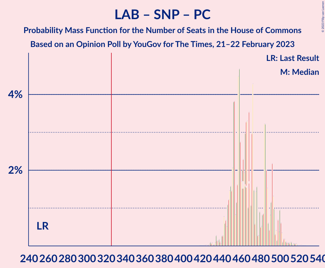 Graph with seats probability mass function not yet produced