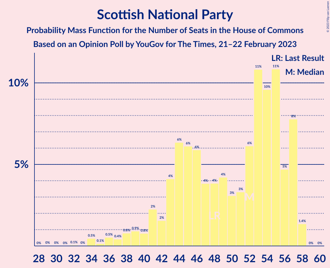 Graph with seats probability mass function not yet produced