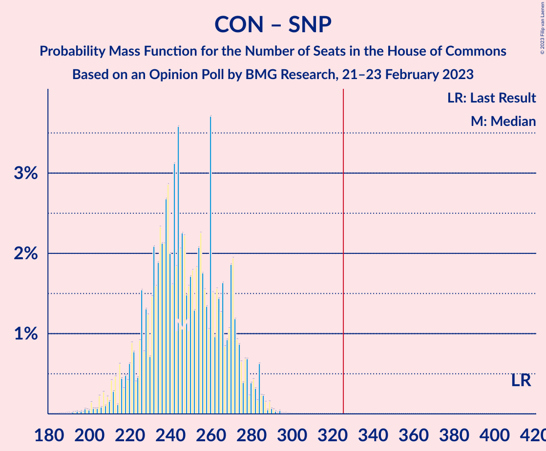 Graph with seats probability mass function not yet produced