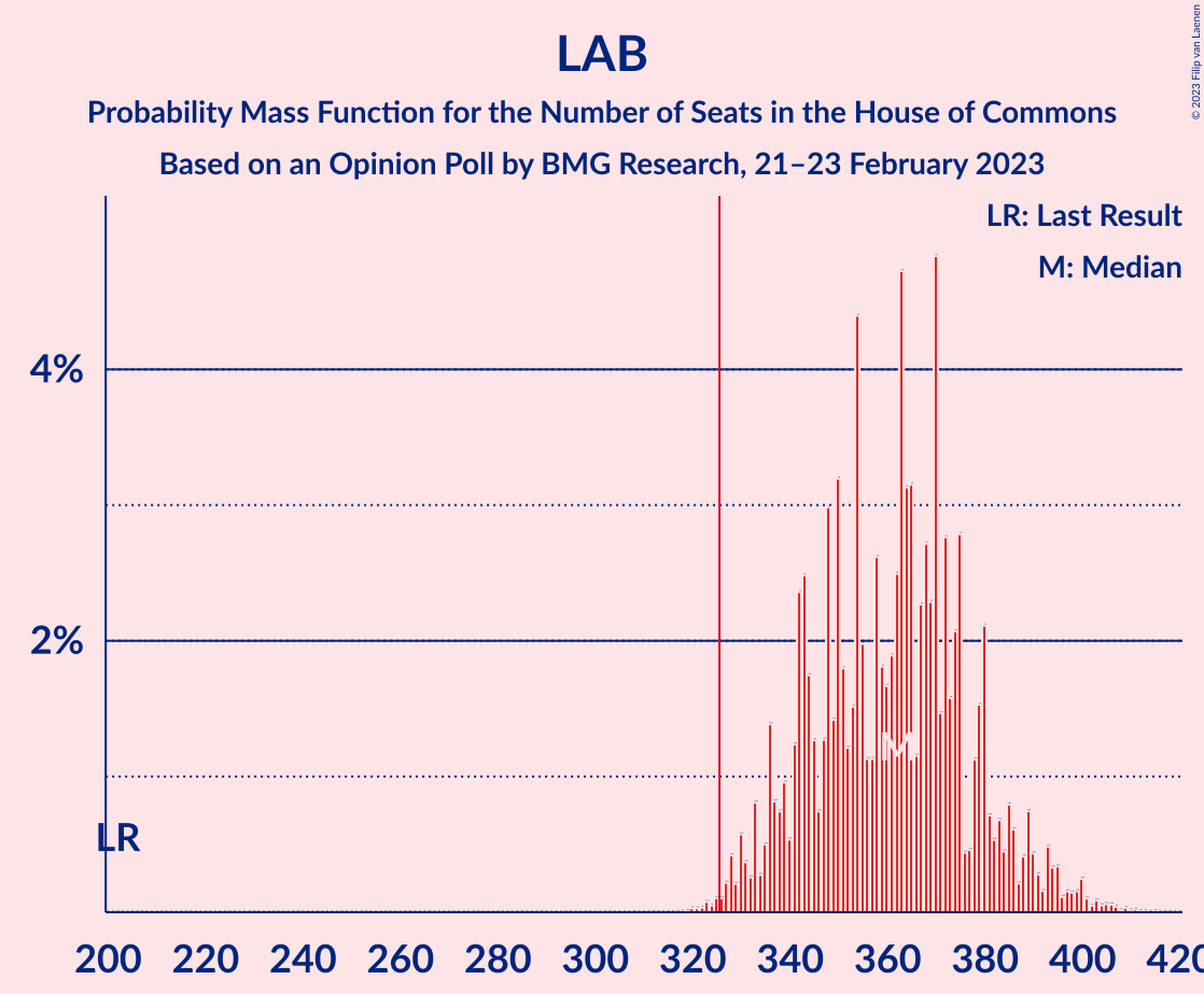 Graph with seats probability mass function not yet produced