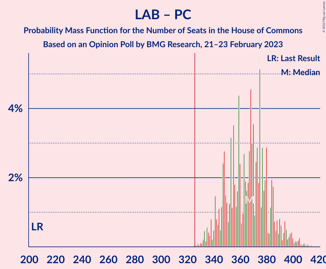 Graph with seats probability mass function not yet produced