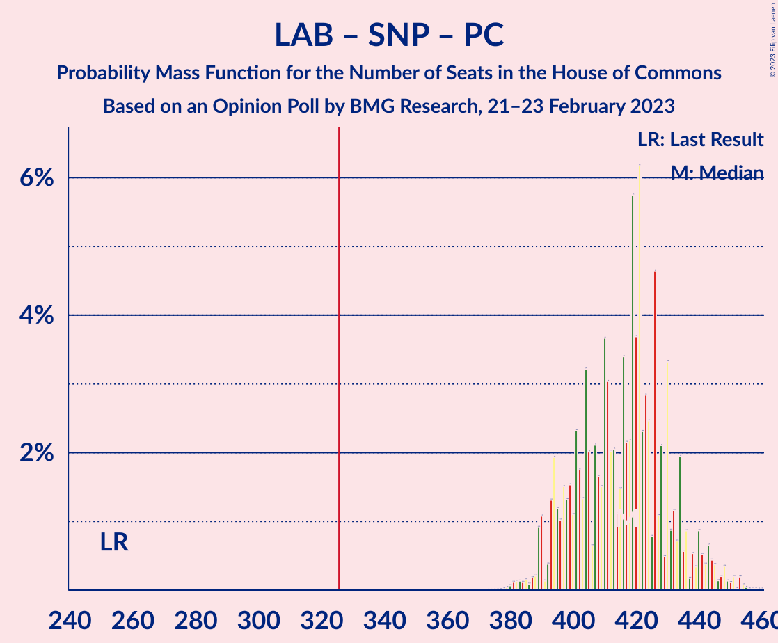 Graph with seats probability mass function not yet produced