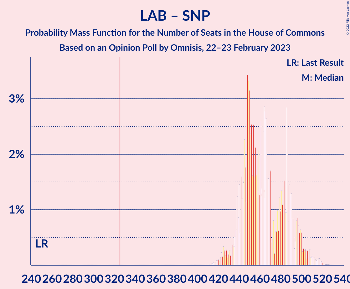 Graph with seats probability mass function not yet produced