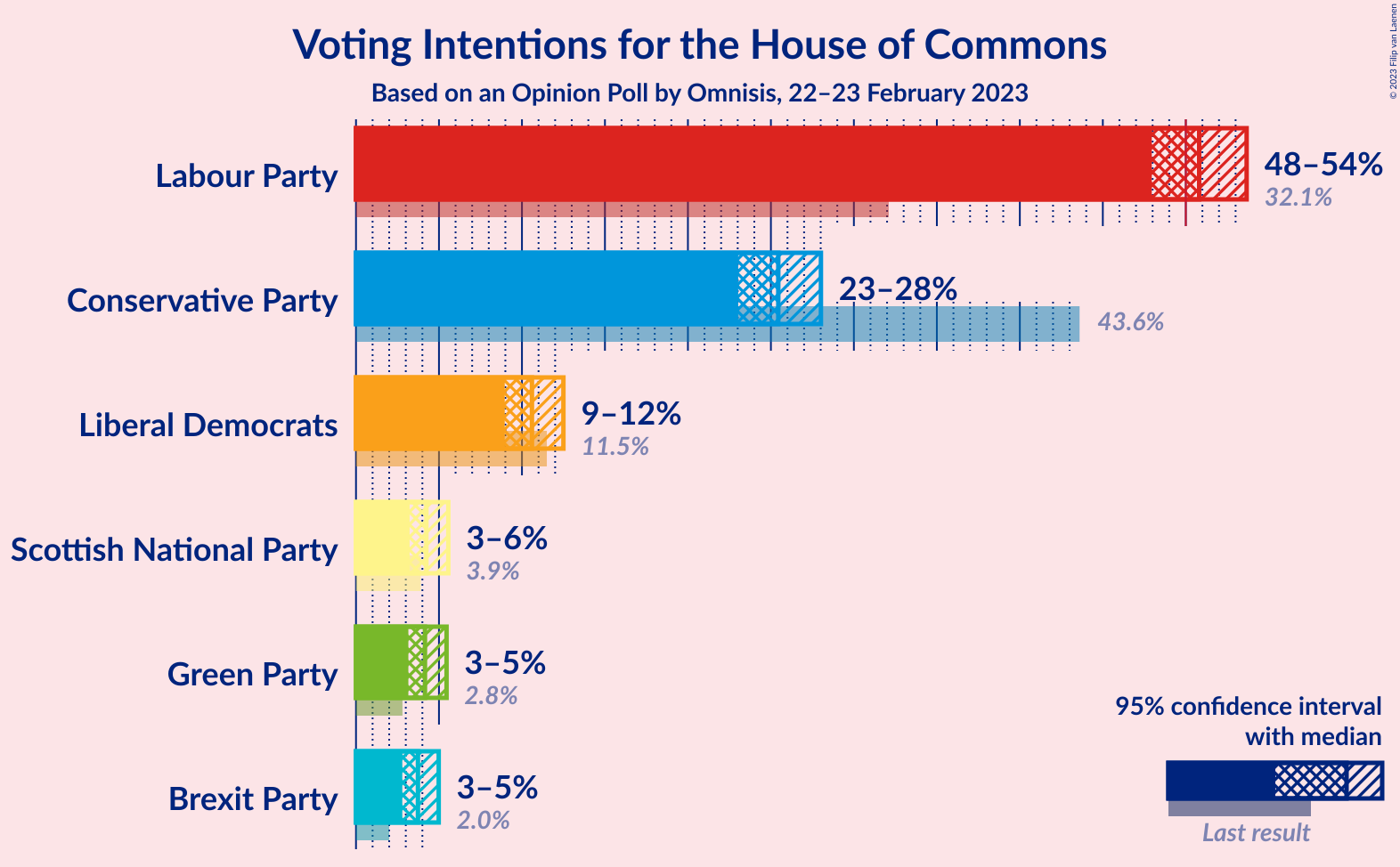 Graph with voting intentions not yet produced