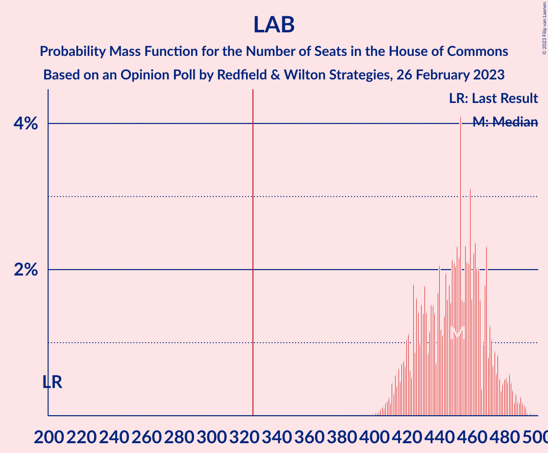 Graph with seats probability mass function not yet produced