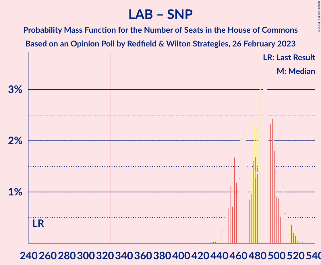 Graph with seats probability mass function not yet produced