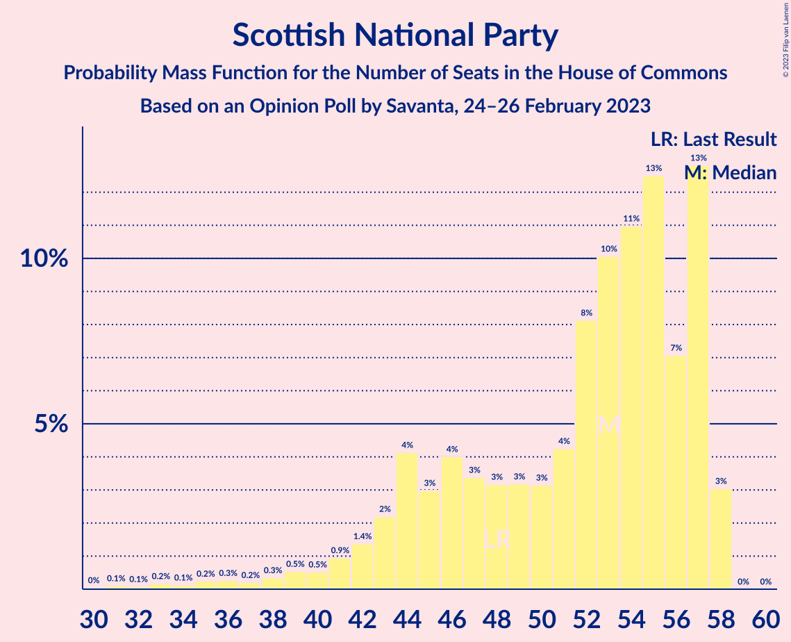 Graph with seats probability mass function not yet produced