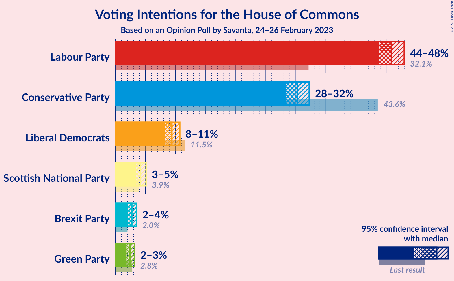 Graph with voting intentions not yet produced