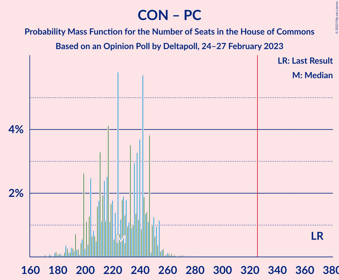 Graph with seats probability mass function not yet produced