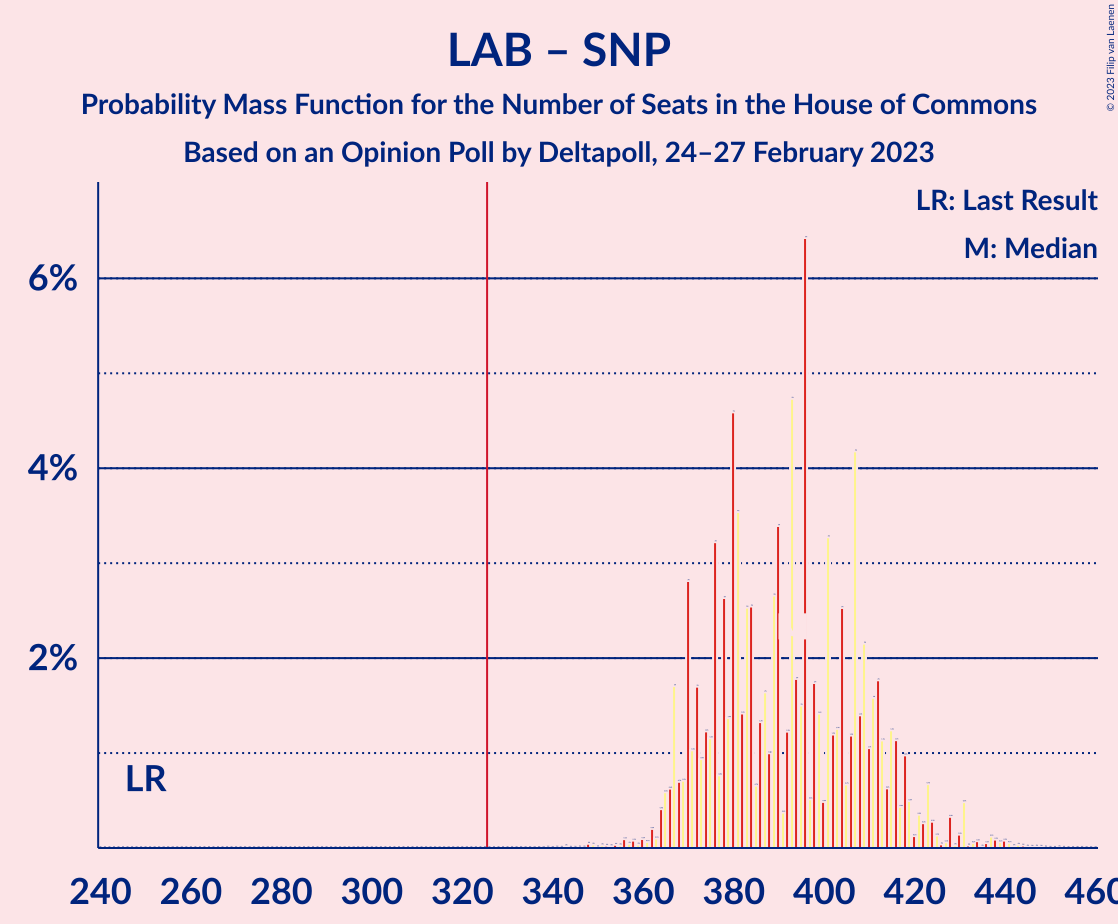 Graph with seats probability mass function not yet produced