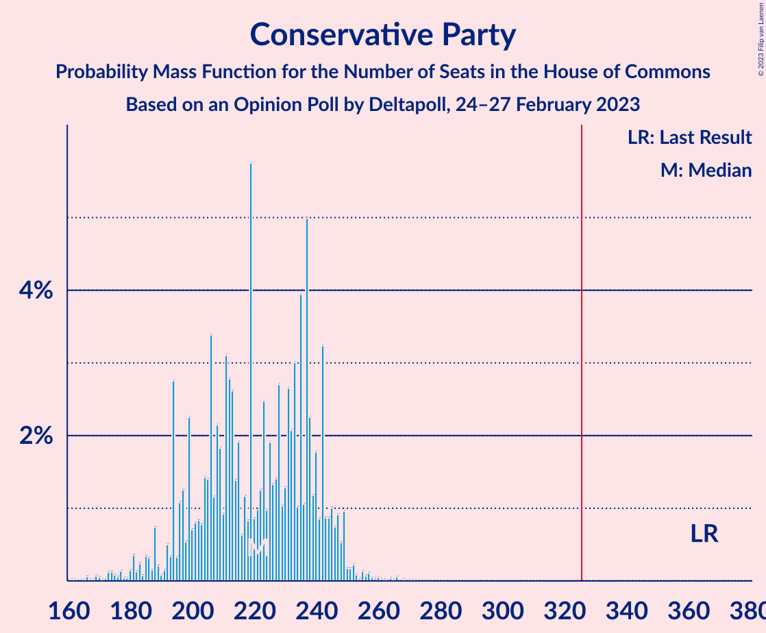 Graph with seats probability mass function not yet produced