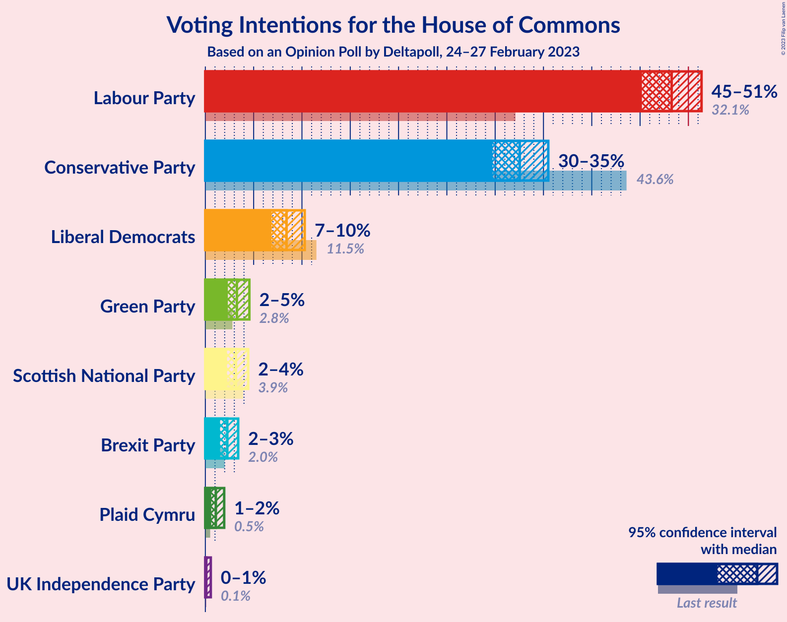 Graph with voting intentions not yet produced