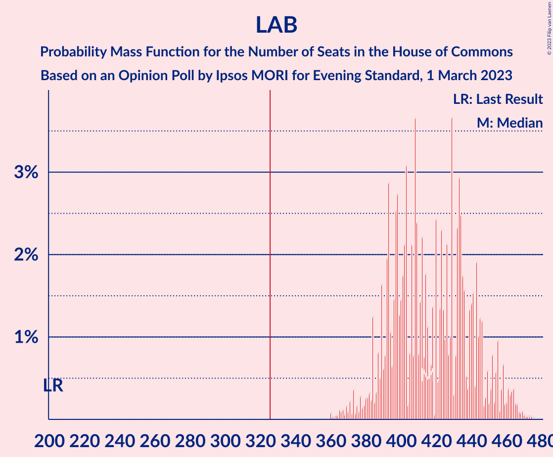 Graph with seats probability mass function not yet produced