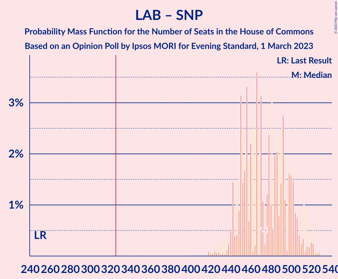 Graph with seats probability mass function not yet produced