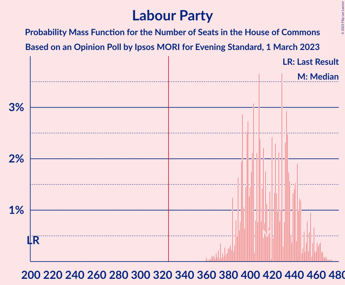 Graph with seats probability mass function not yet produced