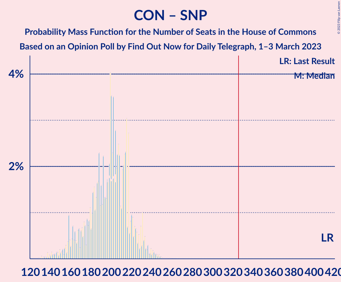 Graph with seats probability mass function not yet produced