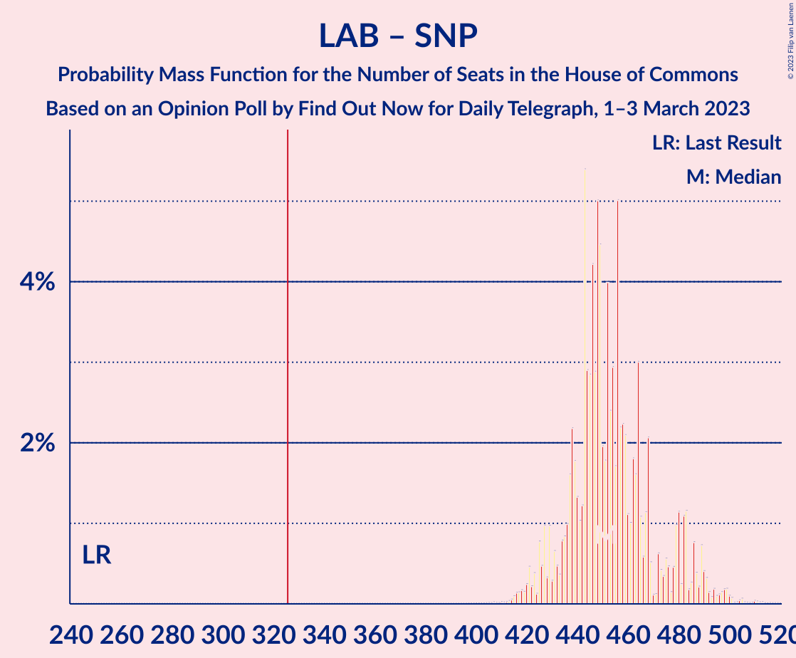 Graph with seats probability mass function not yet produced