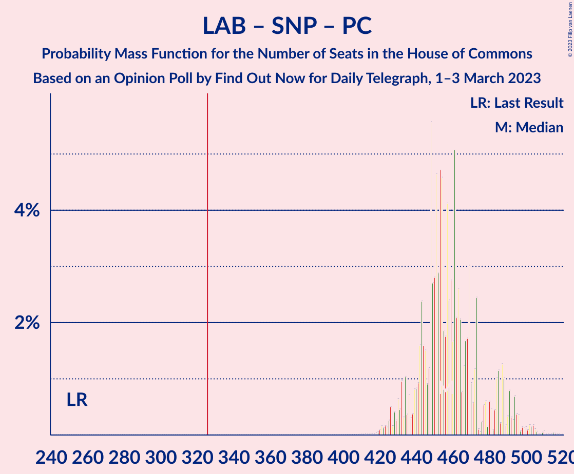 Graph with seats probability mass function not yet produced