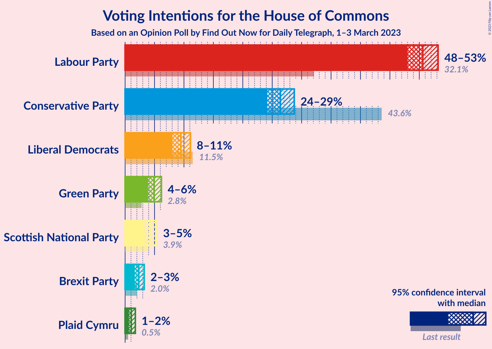 Graph with voting intentions not yet produced